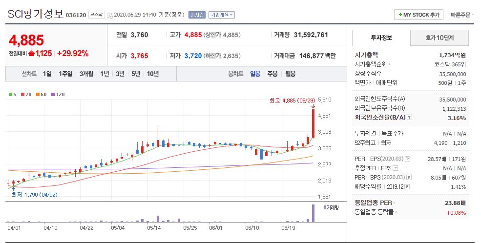  #SCI평가정보, 네이버·NHN·토스 매각설