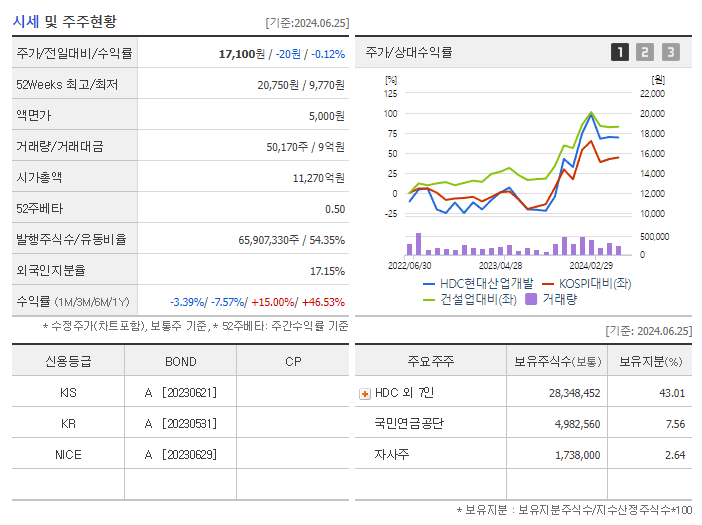 HDC현대산업개발_기업개요