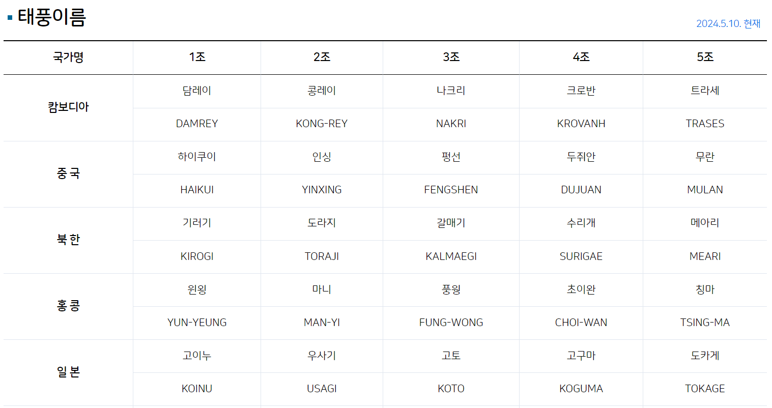 태풍-이름-짓는-방법