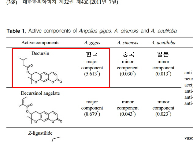 먹는 방법 정확히 따져보세요 참당귀 데커신 효능 12