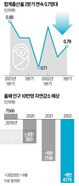 초저출산사회 정리 - 초저출산시대가 다가오고 있습니다 - 서울 출산율 0.59명 '쇼크'…최초 기록 쓰는 한국의 저출산 초저출산사회 정리 - 초저출산시대가 다가오고 있습니다 - 서울 출산율 0.59명 '쇼크'…최초 기록 쓰는 한국의 저출산