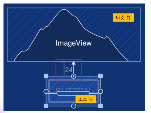 제약 레이아웃(Constraint Layout) - 제약 레이아웃 - 제약의 종류 제약 레이아웃(Constraint Layout) - 제약 레이아웃 - 제약의 종류
