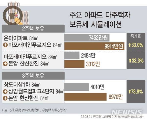 재산세 산정기준 22년 공동주택 공시가격 발표 : 재산세, 종부세 기준, 부동산 2
