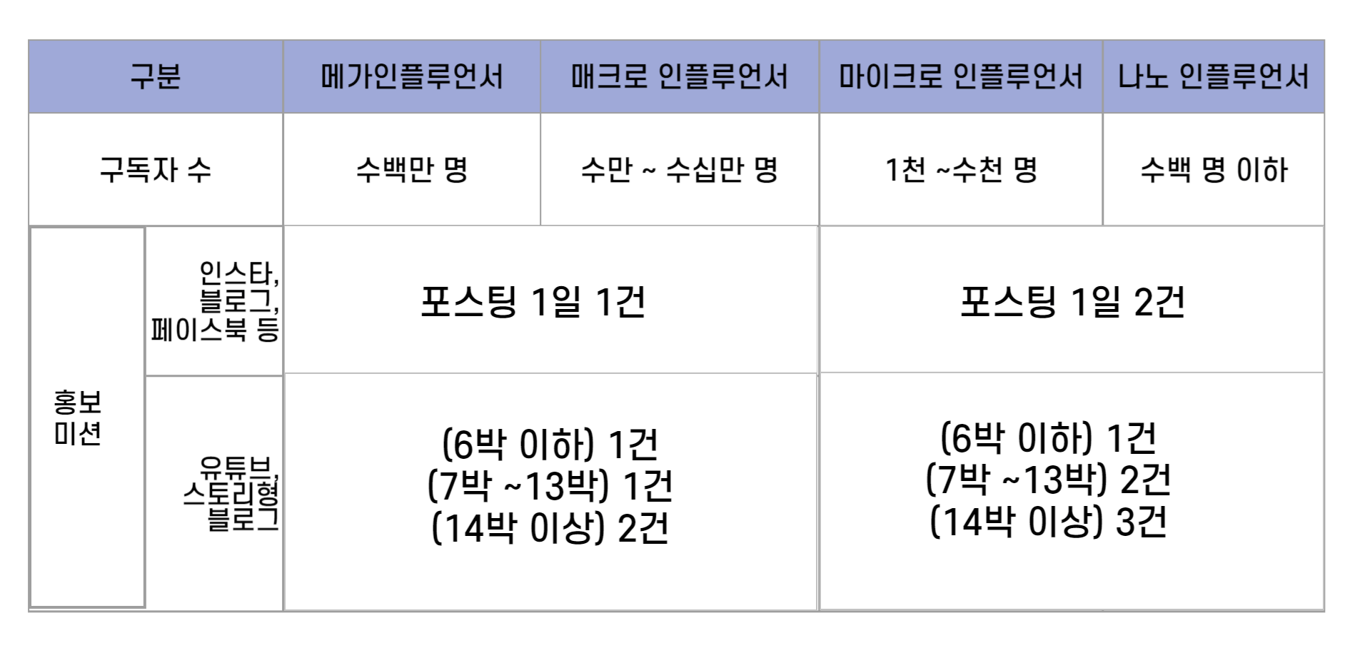 지원조건