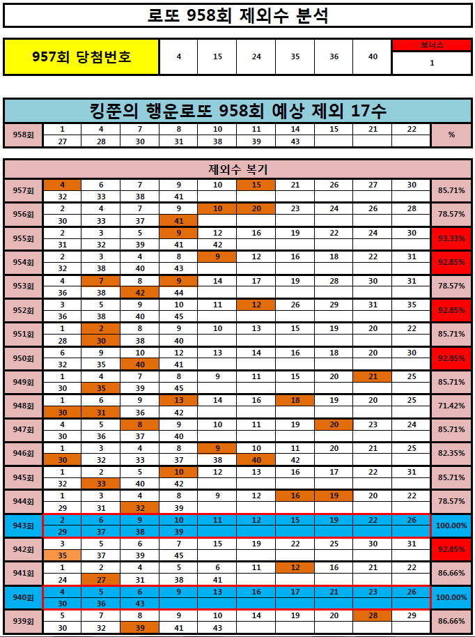  [957회 12수 적중!] 로또 958회 제외 17수 공개! (Feat. 955회 추천 2등적중!)