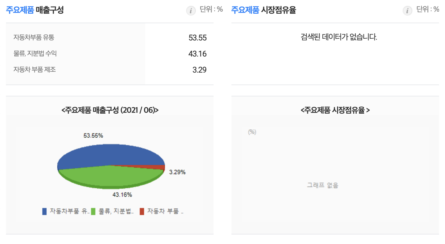 한라홀딩스매출구성