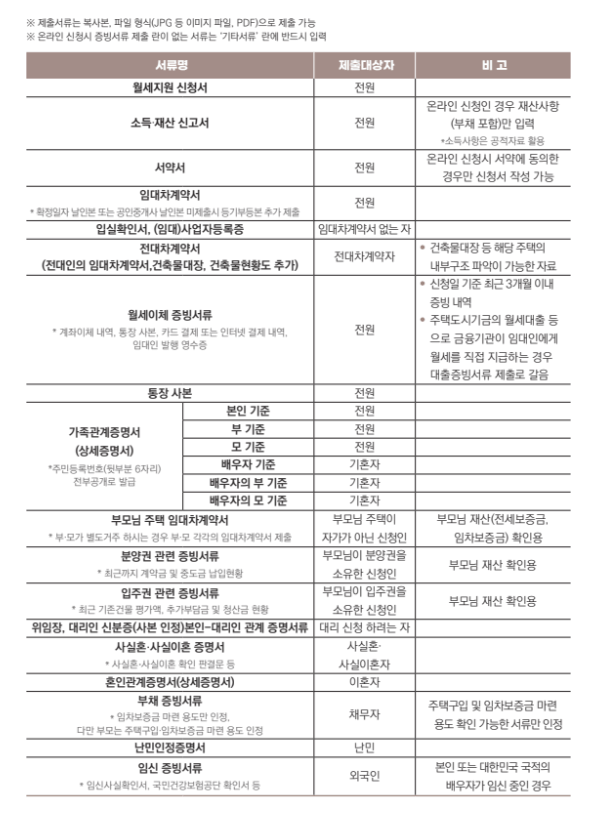 청년월세 한시 특별지원 제출서류 목록