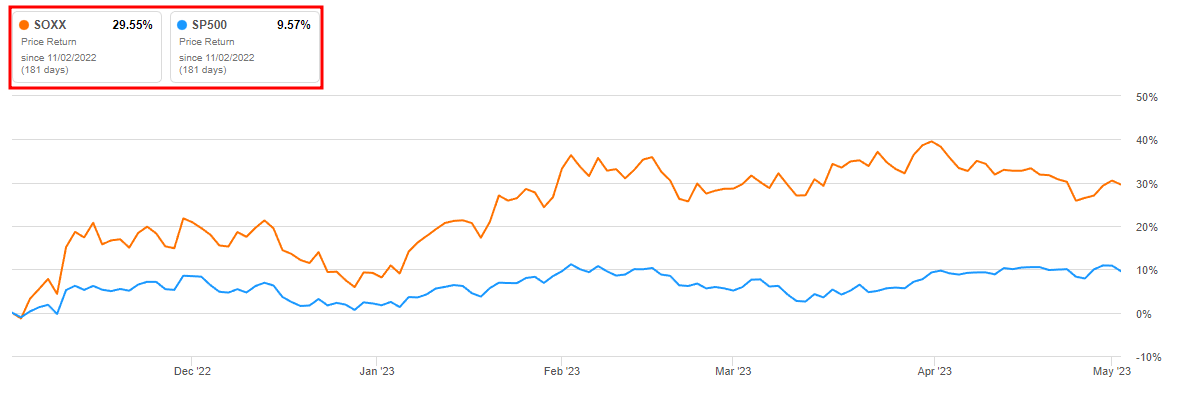 SOXX와 S&P500의 최근 6개월 주가 흐름