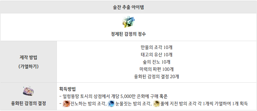 검은사막/Bdo] 검은별 개량 재료 및 목걸이, 반지, 허리띠, 귀걸이 개량 재료 및 추출 정리
