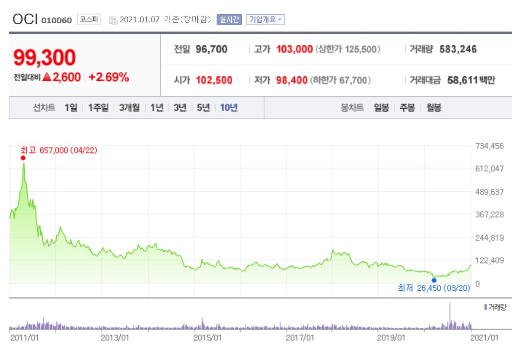  OCI주가. 다시 핫해지려나?