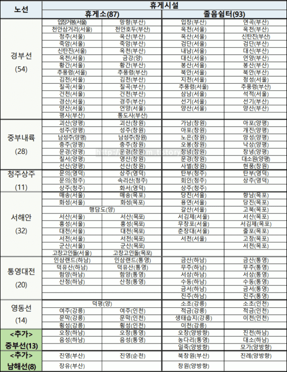 제도-참여-휴게소-및-졸음쉼터-표