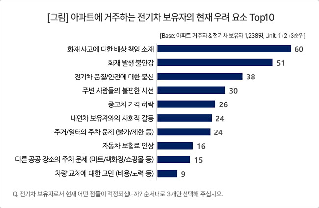 전기차 보유자 우려 요소