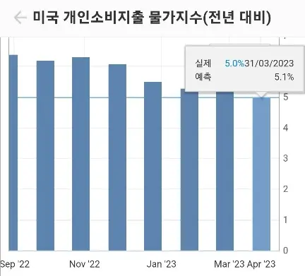 PCE-전년대비
