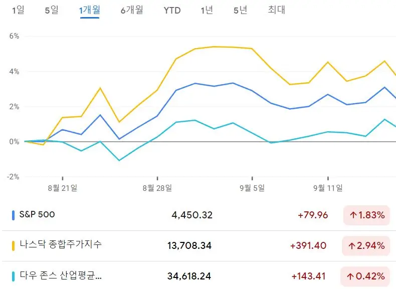 미국주식_뉴욕증시3대지수_1개월주가흐름