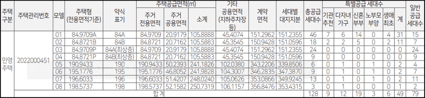 선운-더브이-레브리티-분양세대수