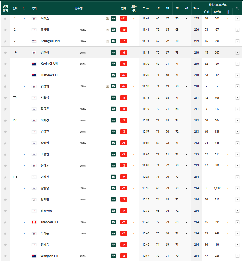 &#39;23년 KPGA 우리 금융 챔피언십 3R 순위