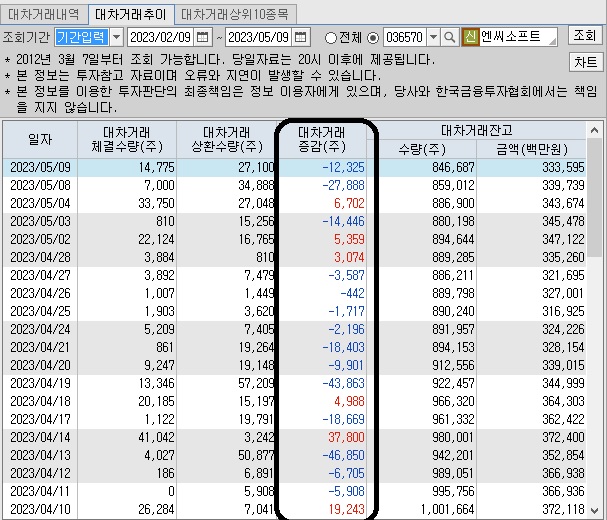 엔씨소프트-대차거래-추이