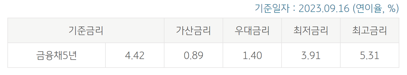 국민은행 주담대 금리