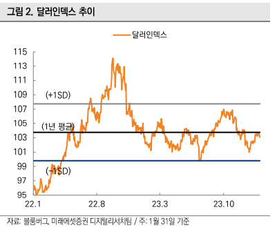 달러인덱스 추이