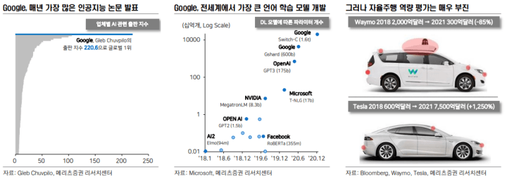 Google 인공지능 수준과 Waymo와 Tesla의 가치평가 Data 사진