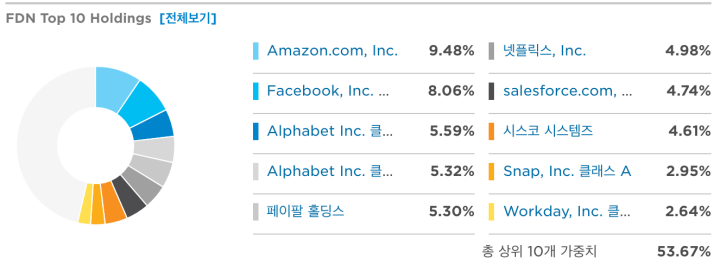 FDN 투자 상위종목표