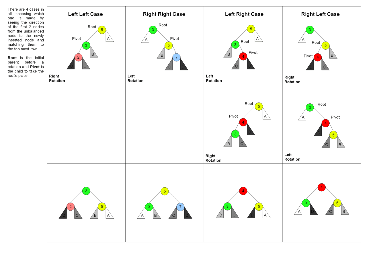 avl tree rotation