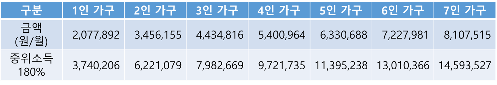청년도약계좌 소득 조건