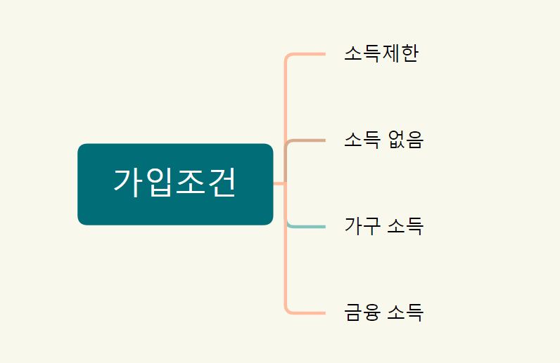 가입조건