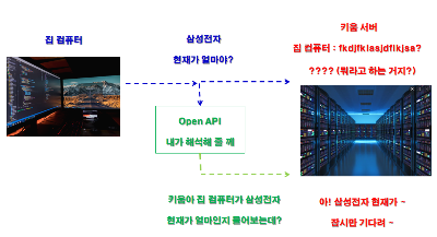 Open API-KOA Studio-역할-다이어그램