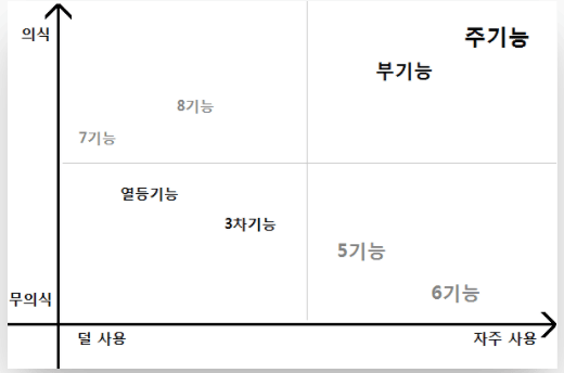 MBTI-주기능-열등기능-분류