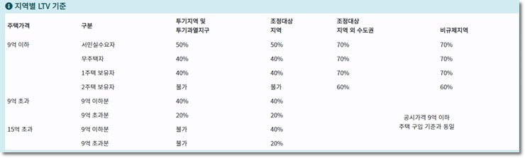 지역별 ltv 사진