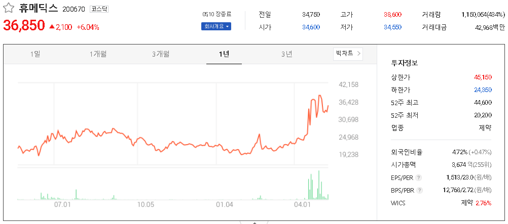  코로나19 덱사메타손 관련주 테마주 대장주 TOP15