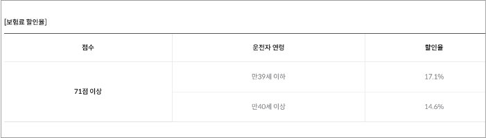 삼성 자동차보험 착한드라이브 할인 특약 할인율