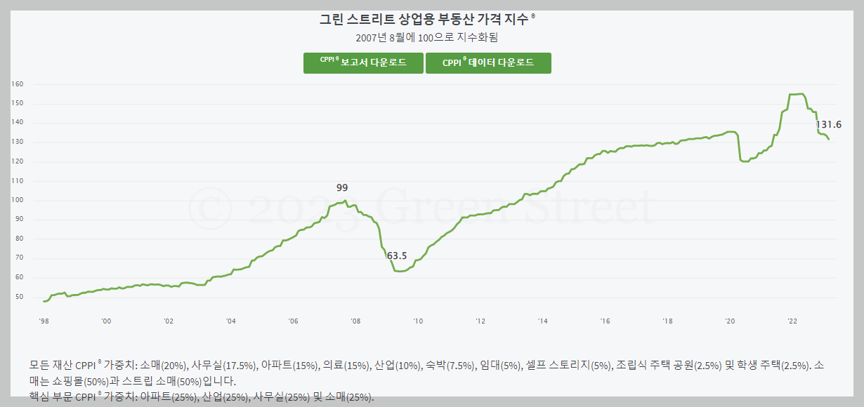 그린 스트리트 상업용 부동산 가격지수