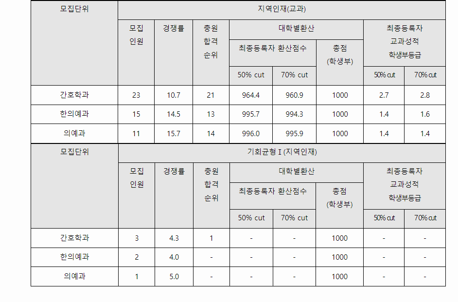 2023학년도 동국대학교(WISE) 학생부교과전형 지역인재전형 / 기회균형전형 결과