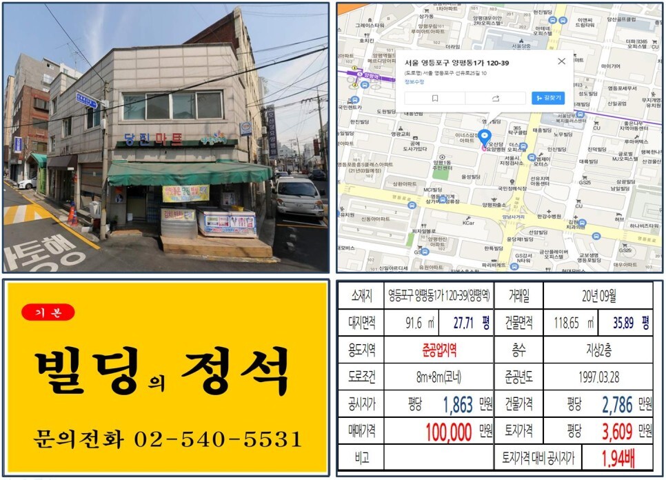  [영등포구 준공업지역 코너 10억 꼬마빌딩 실거래가 조회] 양평동1가 120-39 (양평역) 10억 원, 평당 3,609만 원 매매되었습니다.