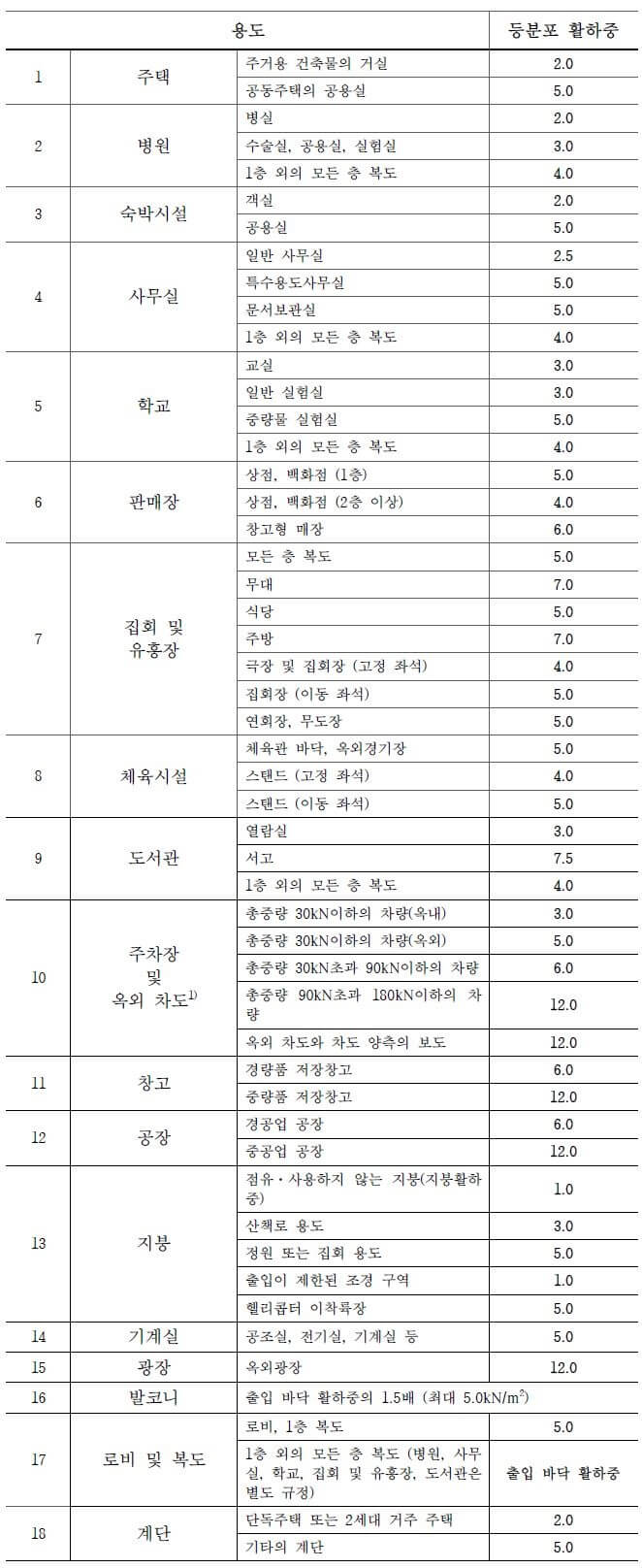  건축구조물 설계에 적용하여야 하는 활하중(L, Live load)의 최소값