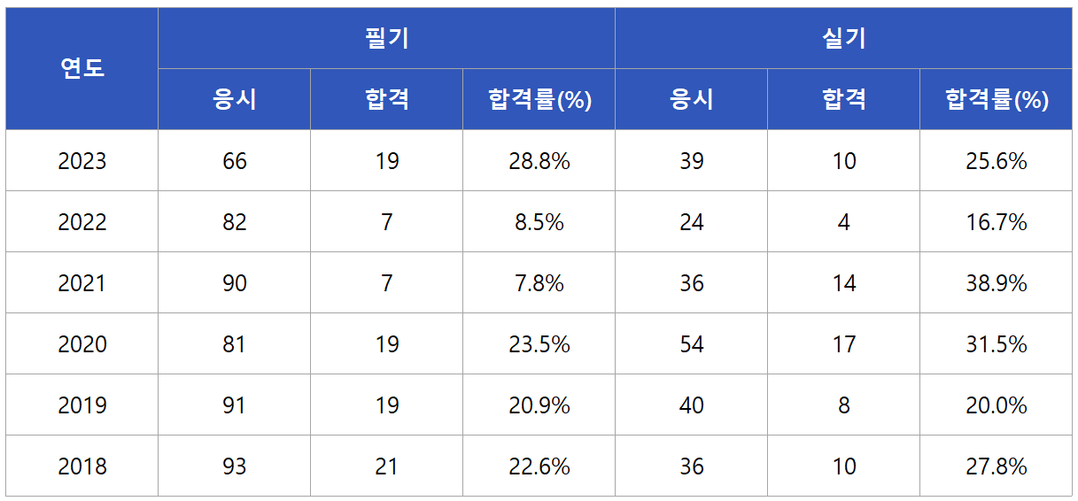 차량기술사 합격률