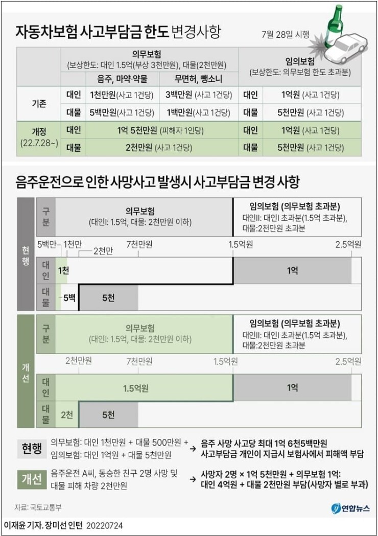 앞으로 무면허·뺑소니 사고 내면 보험 혜택 못받는다