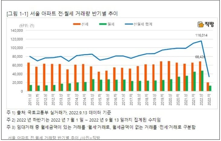 어쩌나! 서울 아파트 매매건수 다시 최소치 경신...전·월세 거래는 역대 최다