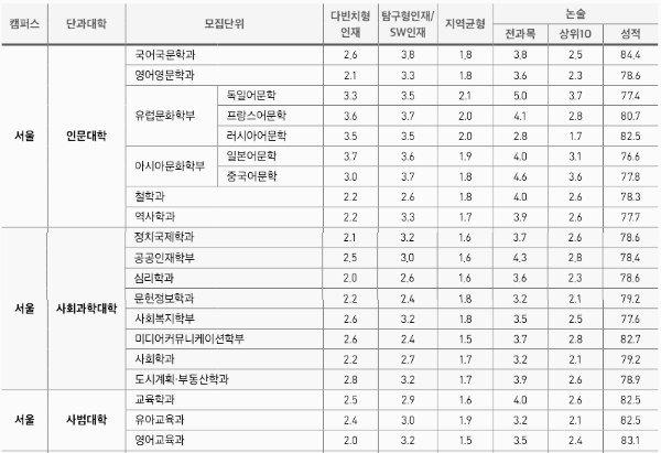 중앙대 수시등급, 중앙대학교 수시등급 (입결, 내신, 2023년, 2024년) 중앙대 수시등급, 중앙대학교 수시등급 (입결, 내신, 2023년, 2024년)
