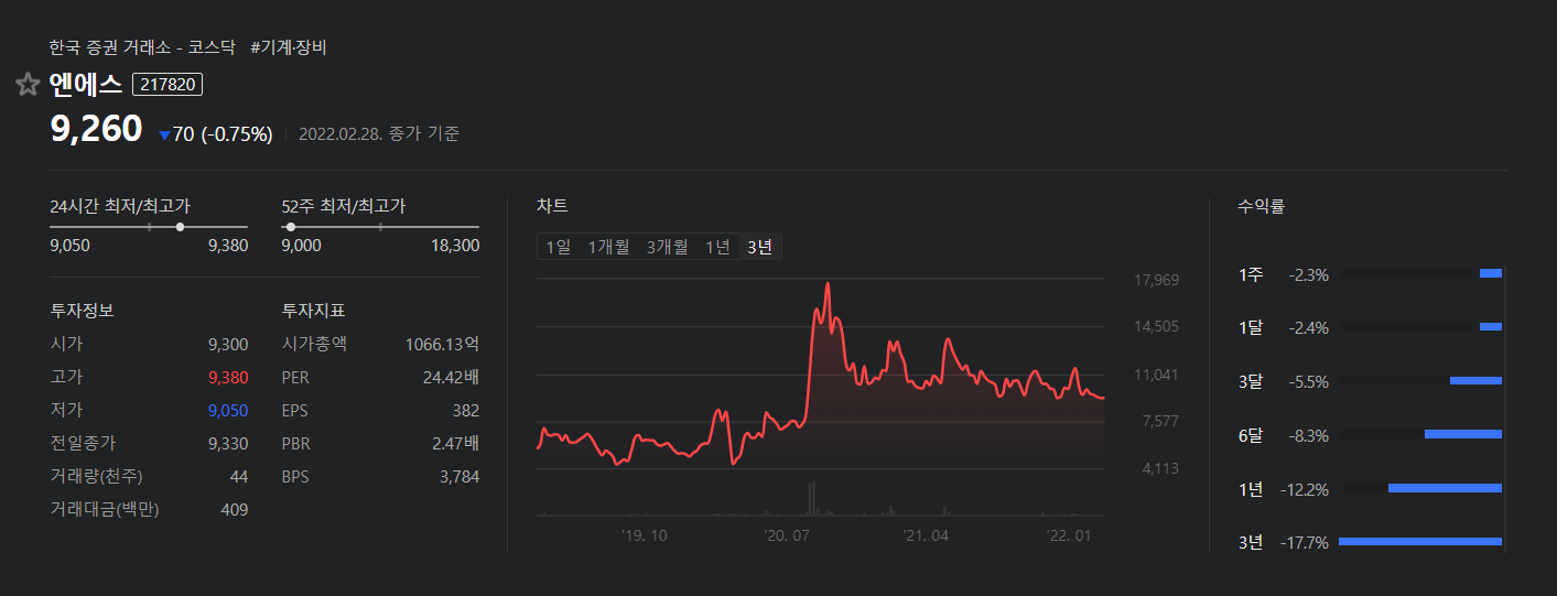 엔에스-3년주식차트-3년수익률마이너스17.7%