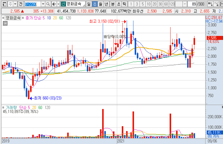 영화금속-주가-흐름-차트