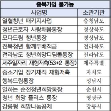 청년 희망두배통장 자산형성 사업 불가능