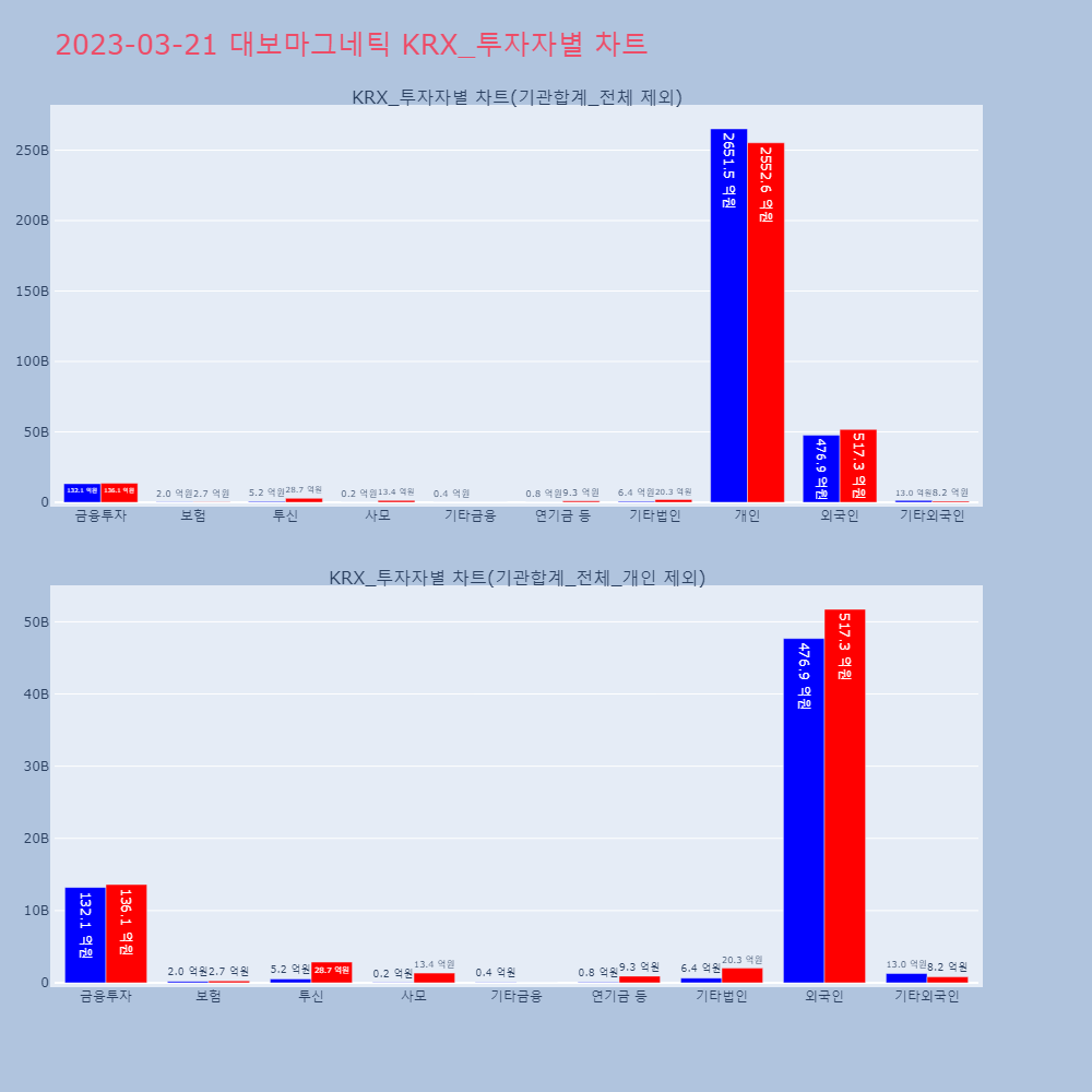 대보마그네틱_KRX_투자자별_차트