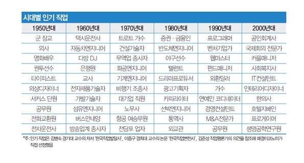  시대별 인기 직업