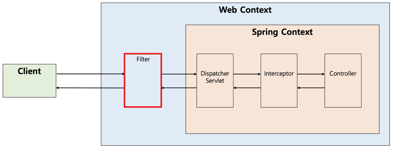  [Spring] 필터(Filter)와 인터셉터(Interceptor) 차이