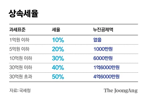 상속세 계산기