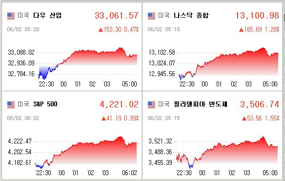 미국증시