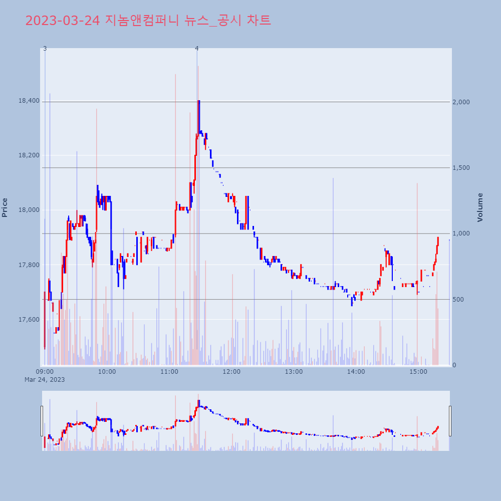 지놈앤컴퍼니_뉴스공시차트